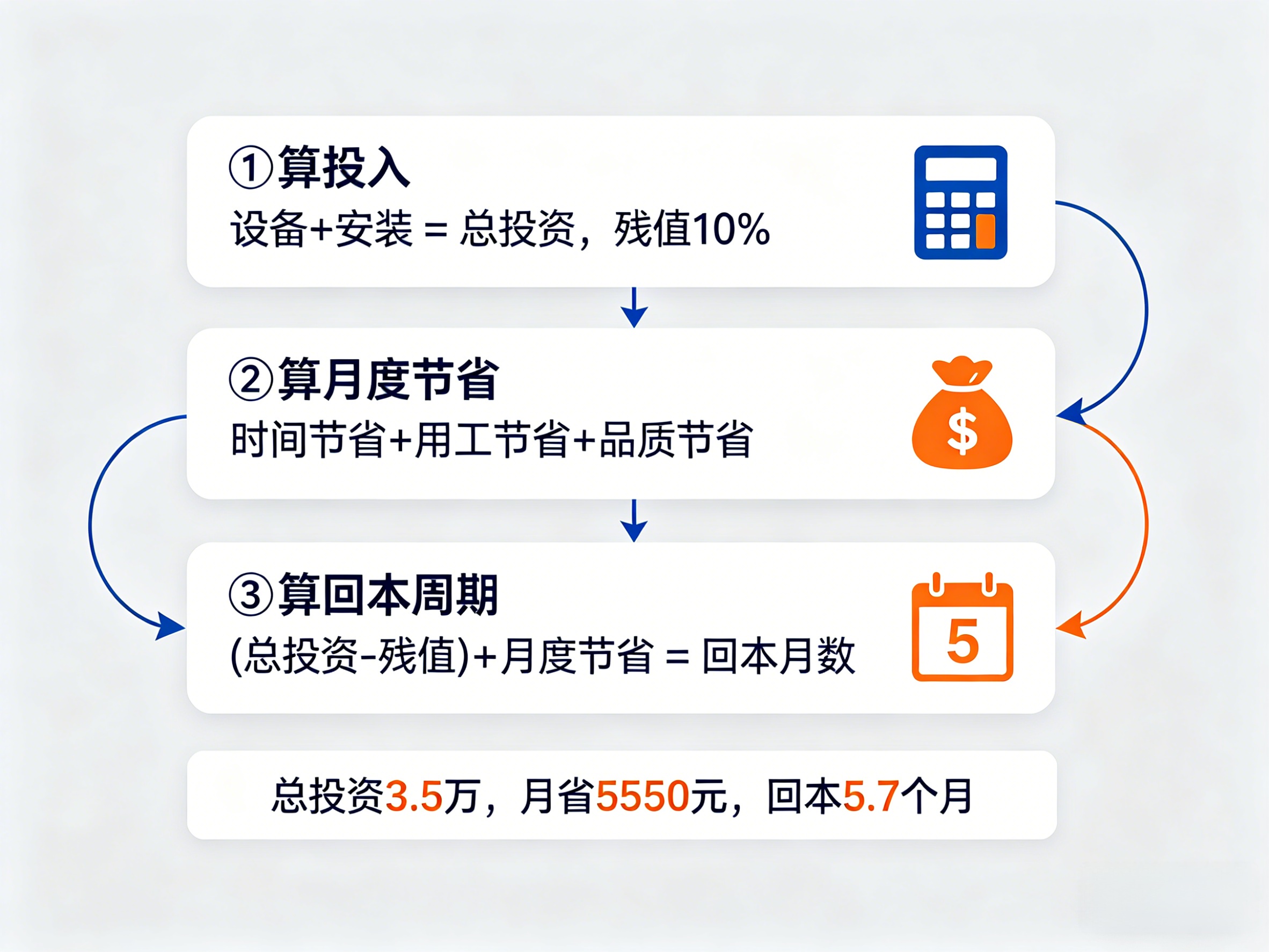 口袋核算法三步计算回本周期流程示意图 口袋核算法三步计算回本周期流程示意图