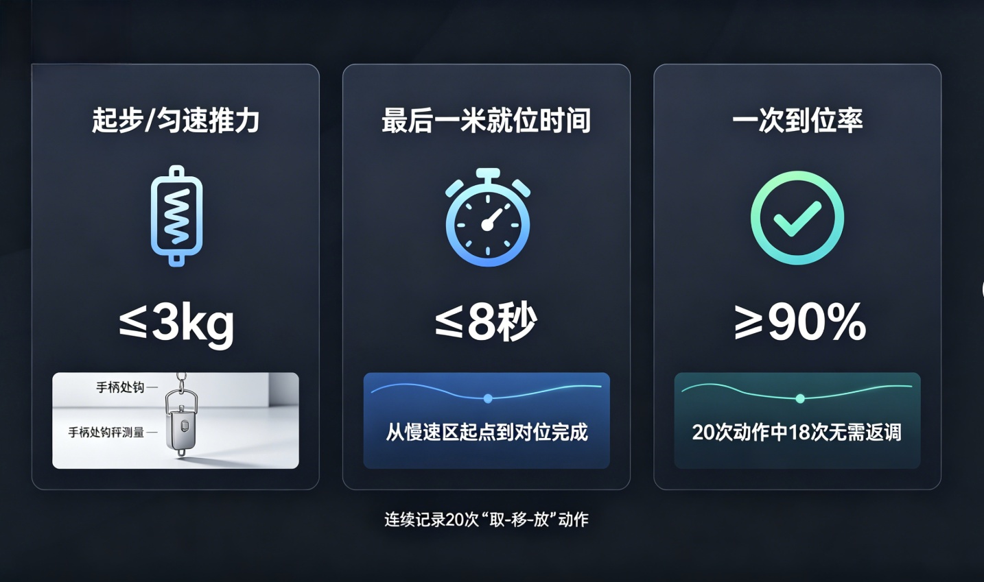三项指标推力时间到位率测量图