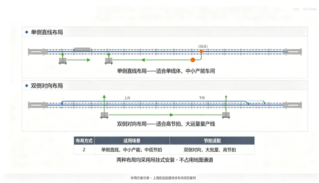  喷涂线KBK单侧与双侧布局对比