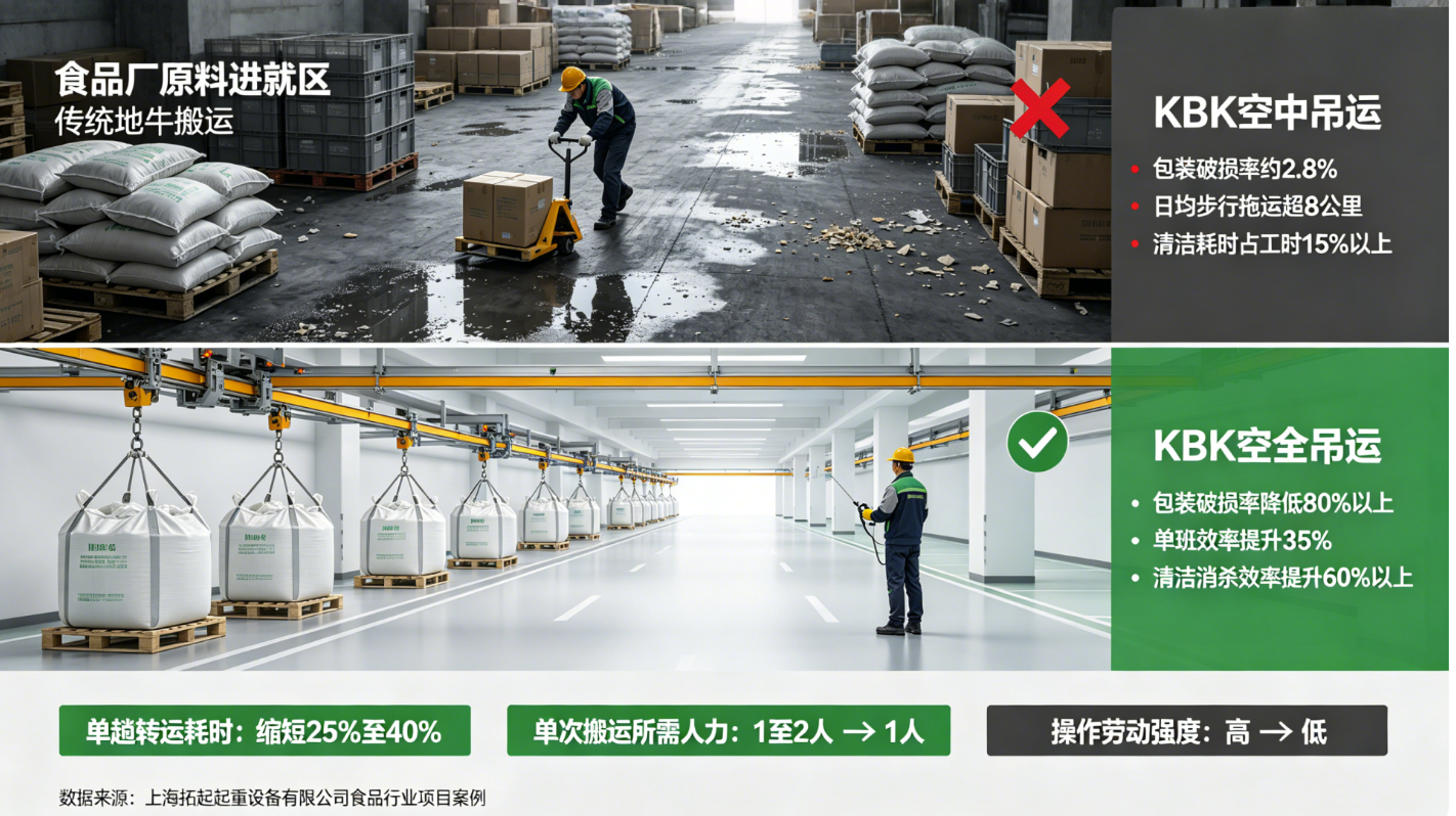 食品厂地牛与KBK搬运效率对比图