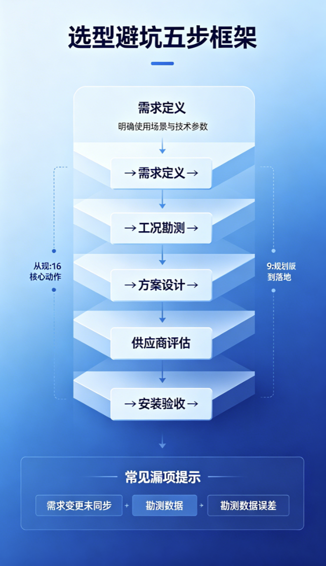轻小型起重设备选型避坑五步框架流程图 轻小型起重设备选型避坑五步框架流程图