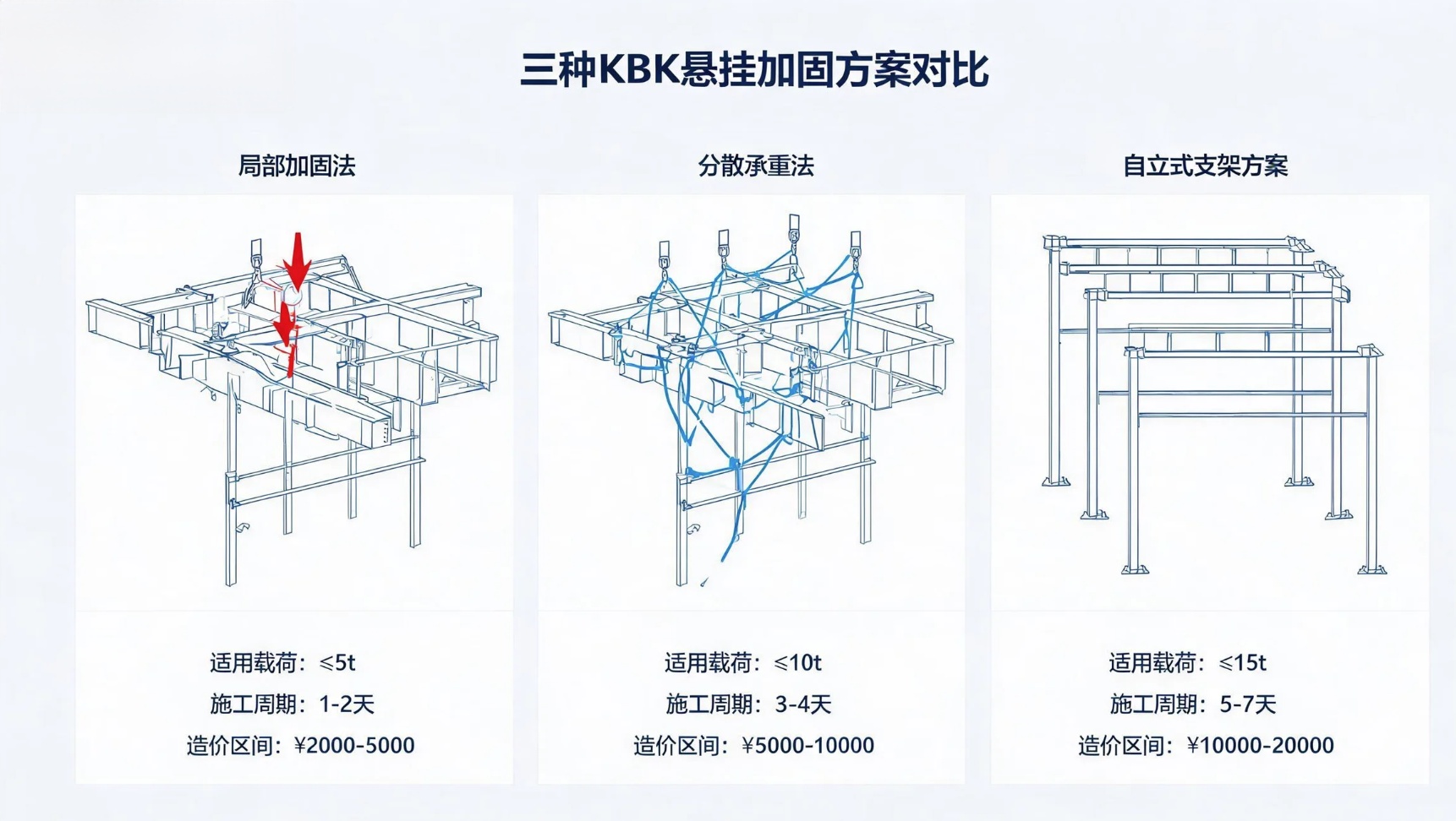 KBK三种悬挂加固方案局部分散自立式示意 KBK三种悬挂加固方案局部分散自立式示意