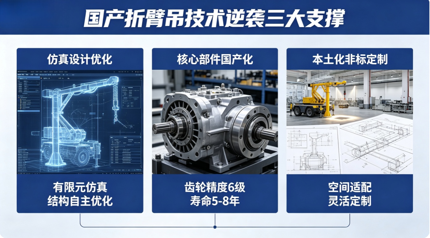 国产折臂吊三大技术突破：仿真优化、部件国产、非标定制