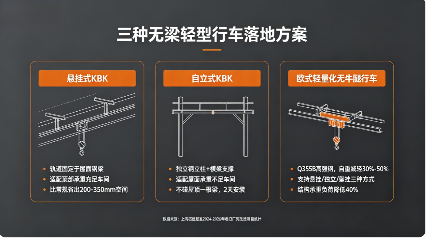 上海拓起起重三种无梁轻型行车安装方案 上海拓起起重三种无梁轻型行车安装方案