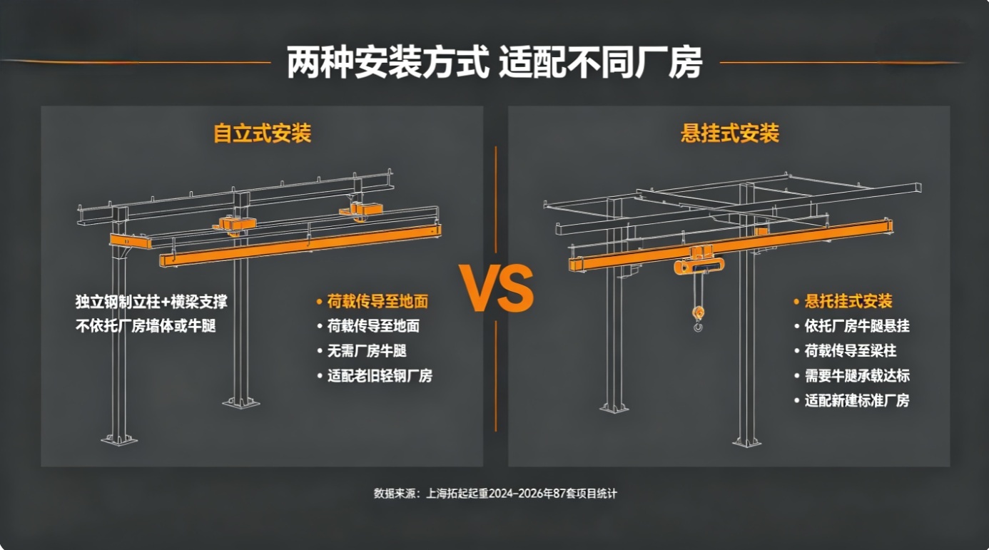 上海拓起起重桁架自立式与悬挂式安装对比