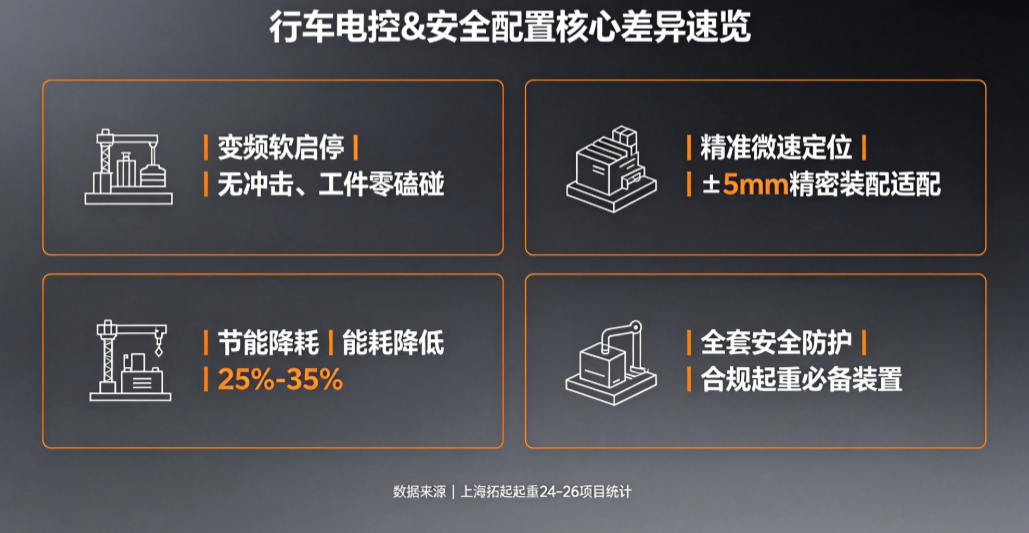 上海拓起起重行车电控配置差异速览图